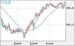 米ドル/円チャート（USD/JPY）10分足