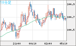 米ドル/円チャート（USD/JPY）10分足