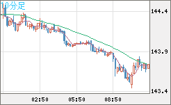 米ドル/円チャート（USD/JPY）10分足