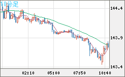 米ドル/円チャート（USD/JPY）10分足