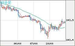 米ドル/円チャート（USD/JPY）10分足