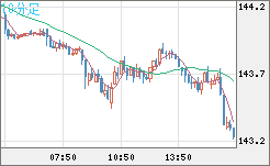 米ドル/円チャート（USD/JPY）10分足