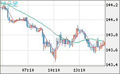 米ドル/円チャート（USD/JPY）10分足