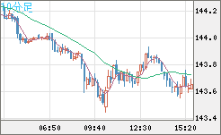 米ドル/円チャート（USD/JPY）10分足