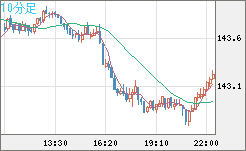 米ドル/円チャート（USD/JPY）10分足
