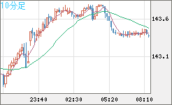 米ドル/円チャート（USD/JPY）10分足