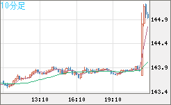 米ドル/円チャート（USD/JPY）10分足