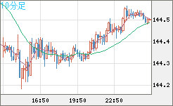 米ドル/円チャート（USD/JPY）10分足