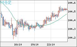 米ドル/円チャート（USD/JPY）10分足