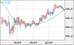米ドル/円チャート（USD/JPY）10分足