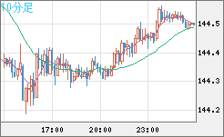 米ドル/円チャート（USD/JPY）10分足
