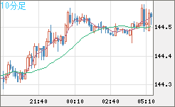米ドル/円チャート（USD/JPY）10分足