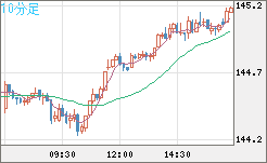 米ドル/円チャート（USD/JPY）10分足