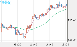 米ドル/円チャート（USD/JPY）10分足