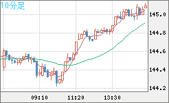 米ドル/円チャート（USD/JPY）10分足
