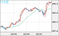 米ドル/円チャート（USD/JPY）10分足
