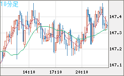 米ドル/円チャート（USD/JPY）10分足