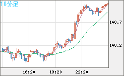 米ドル/円チャート（USD/JPY）10分足