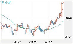 米ドル/円チャート（USD/JPY）10分足