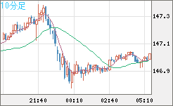 米ドル/円チャート（USD/JPY）10分足