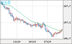 米ドル/円チャート（USD/JPY）10分足