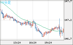 米ドル/円チャート（USD/JPY）10分足