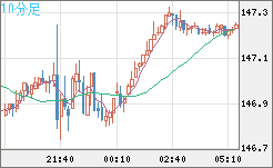 米ドル/円チャート（USD/JPY）10分足