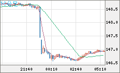 米ドル/円チャート（USD/JPY）10分足