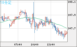 米ドル/円チャート（USD/JPY）10分足