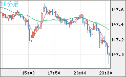米ドル/円チャート（USD/JPY）10分足