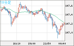 米ドル/円チャート（USD/JPY）10分足