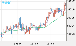 米ドル/円チャート（USD/JPY）10分足
