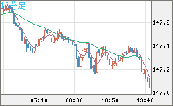 米ドル/円チャート（USD/JPY）10分足