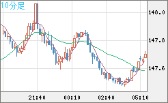 米ドル/円チャート（USD/JPY）10分足