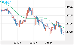 米ドル/円チャート（USD/JPY）10分足