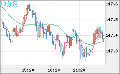 米ドル/円チャート（USD/JPY）10分足