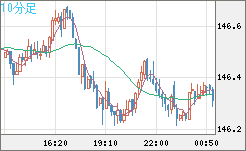 米ドル/円チャート（USD/JPY）10分足