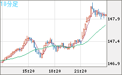 米ドル/円チャート（USD/JPY）10分足