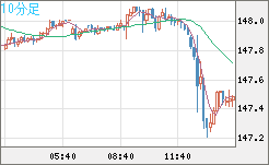 米ドル/円チャート（USD/JPY）10分足