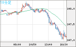 米ドル/円チャート（USD/JPY）10分足