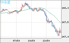 米ドル/円チャート（USD/JPY）10分足