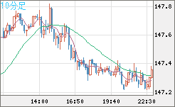 米ドル/円チャート（USD/JPY）10分足