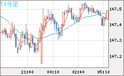 米ドル/円チャート（USD/JPY）10分足
