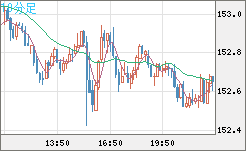 米ドル/円チャート（USD/JPY）10分足
