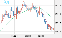 米ドル/円チャート（USD/JPY）10分足