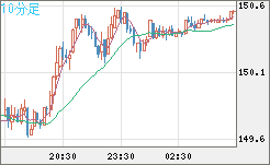米ドル/円チャート（USD/JPY）10分足