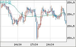 米ドル/円チャート（USD/JPY）10分足