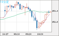 米ドル/円チャート(USD/JPY)10分足