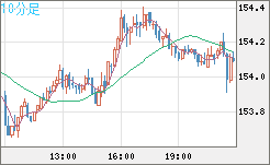 米ドル/円チャート(USD/JPY)10分足