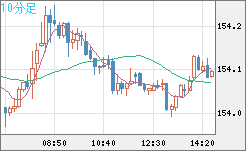 米ドル/円チャート(USD/JPY)10分足